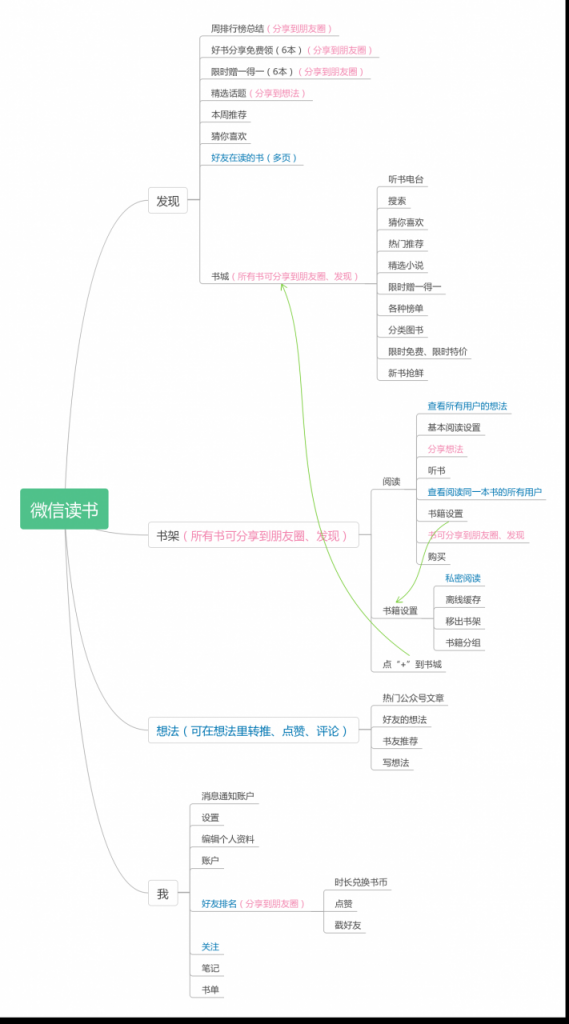 微信读书APP产品分析：为什么我也开始使用微信读书？