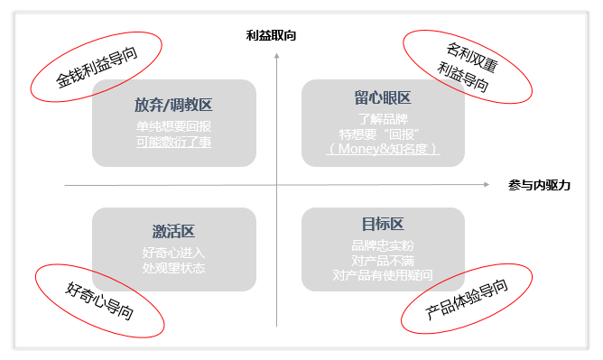 如何从“研究用户”出发，思考社群的目标和维护？