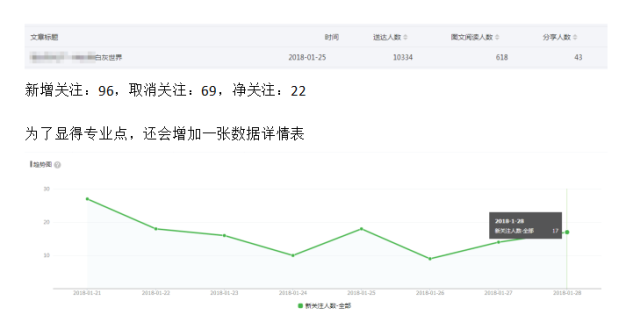 微信公众号，主要分析哪些方面的数据？