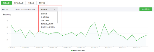 微信公众号，主要分析哪些方面的数据？