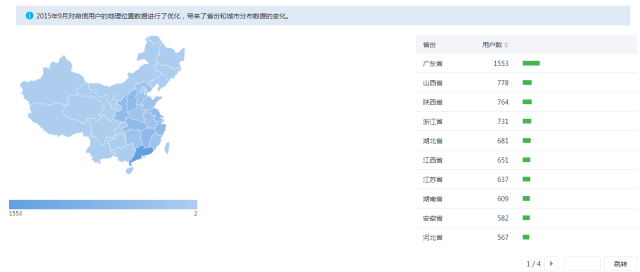 微信公众号，主要分析哪些方面的数据？