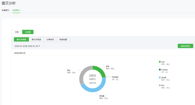 微信公众号，主要分析哪些方面的数据？