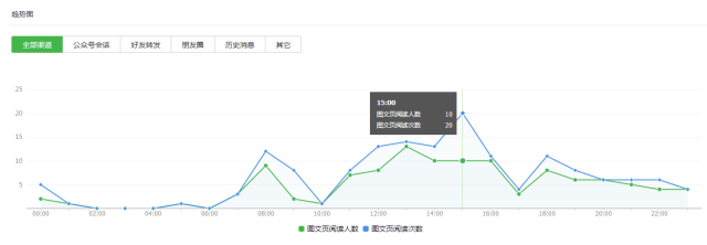 微信公众号，主要分析哪些方面的数据？