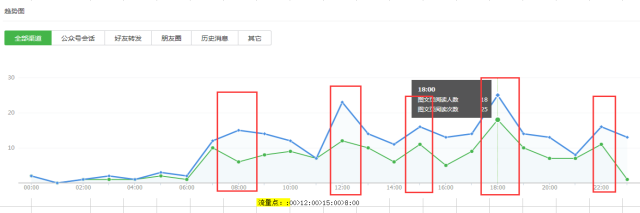 微信公众号，主要分析哪些方面的数据？