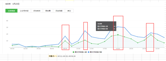 微信公众号，主要分析哪些方面的数据？