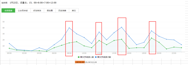 微信公众号，主要分析哪些方面的数据？