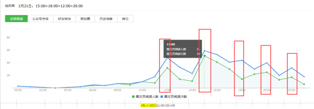 微信公众号，主要分析哪些方面的数据？