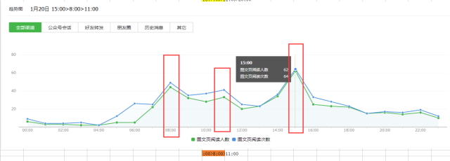 微信公众号，主要分析哪些方面的数据？