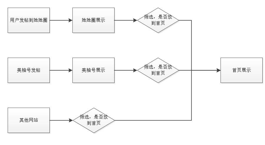 美柚产品分析