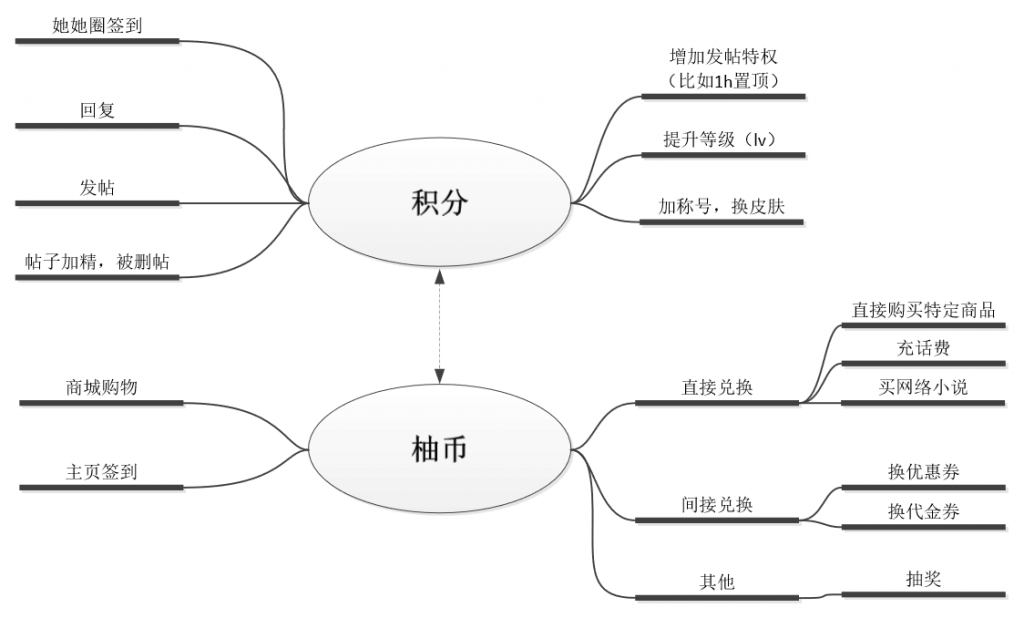 美柚产品分析