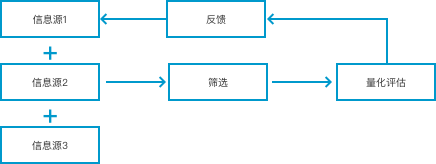 产品经理怎么提高信息的敏感度？