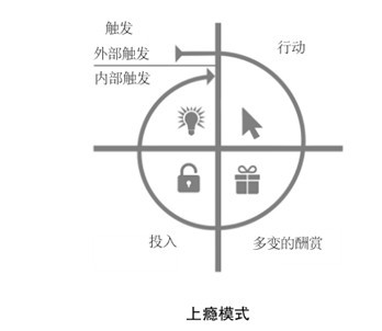 形成习惯：如何让用户心甘情愿地留下来？