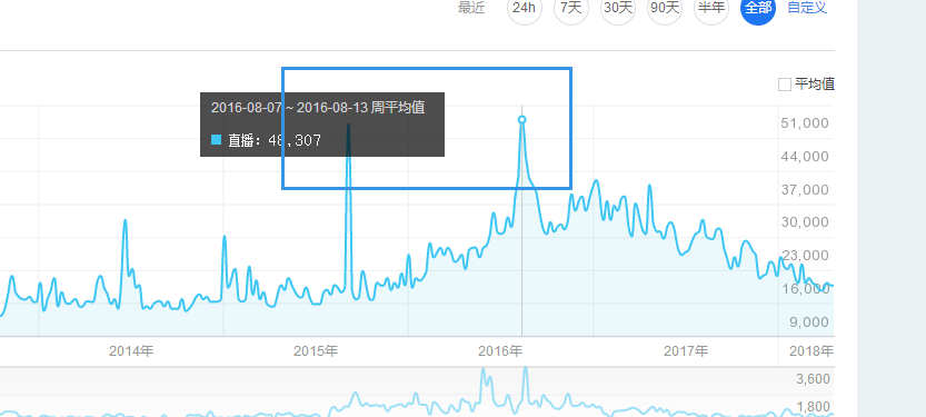 失败产品手册三：如何成功地做死一款直播平台