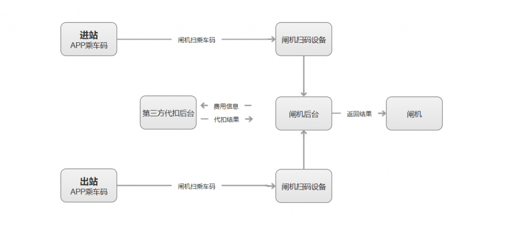 地铁扫码乘车的产品逻辑