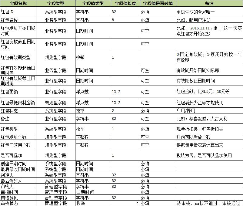 后台设计基础：字段设计