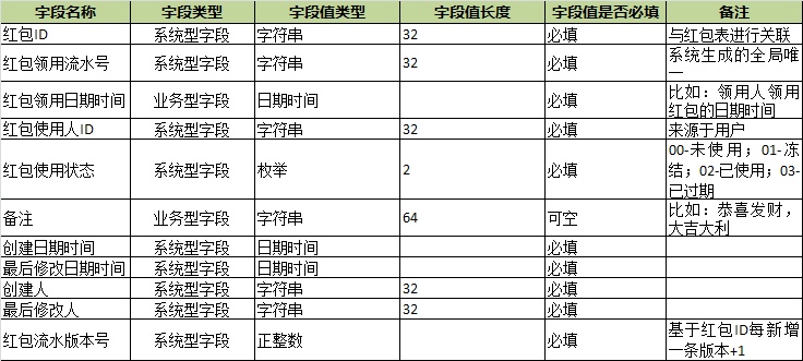 后台设计基础：字段设计