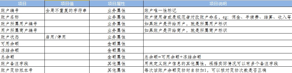 虚拟账户如何设计？