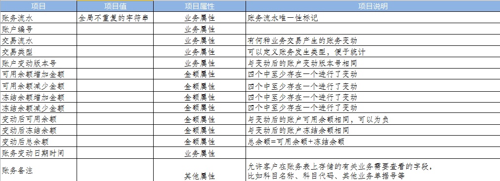 虚拟账户如何设计？