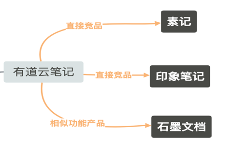 记笔记功能环节，如何提升用户体验？