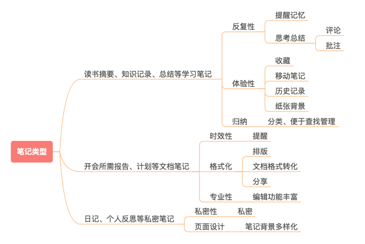 记笔记功能环节，如何提升用户体验？