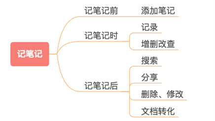 记笔记功能环节，如何提升用户体验？