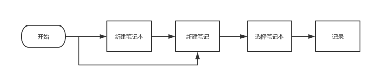 记笔记功能环节，如何提升用户体验？