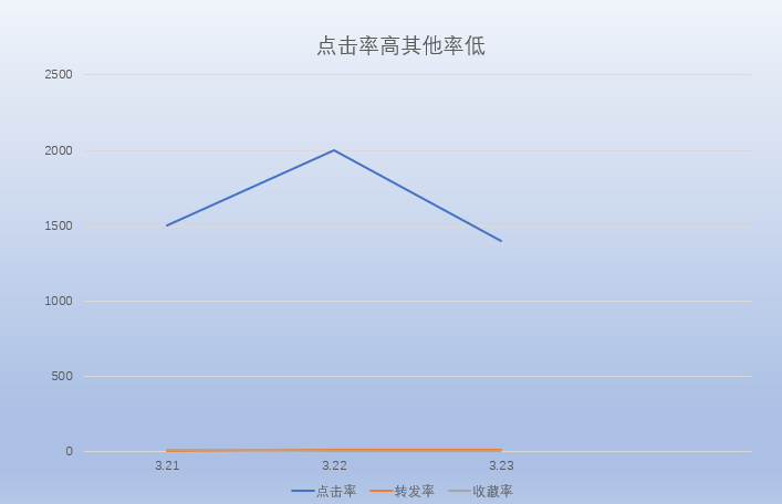 从选题到数据分析，资深运营需要怎样的行业素养