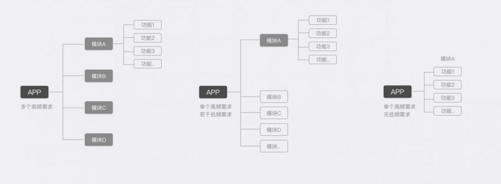 设计师进阶笔记 | APP导航的设计套路