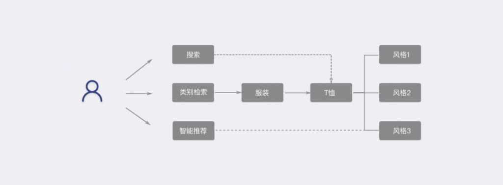 设计师进阶笔记 | APP导航的设计套路