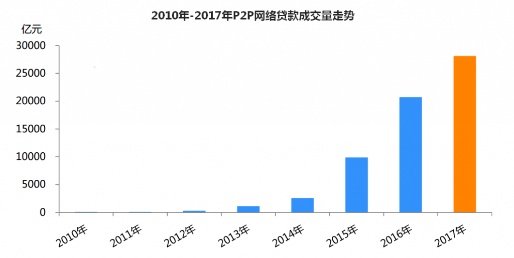 基础知识：互联网金融的6种模式