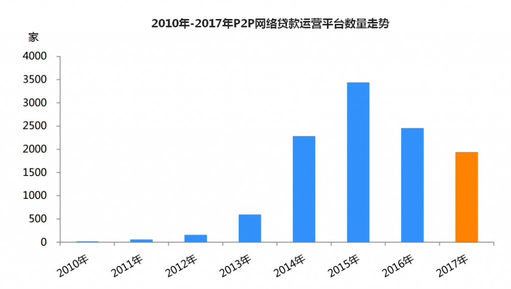 基础知识：互联网金融的6种模式