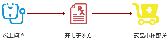 从4方面分析：互联网医院是什么？