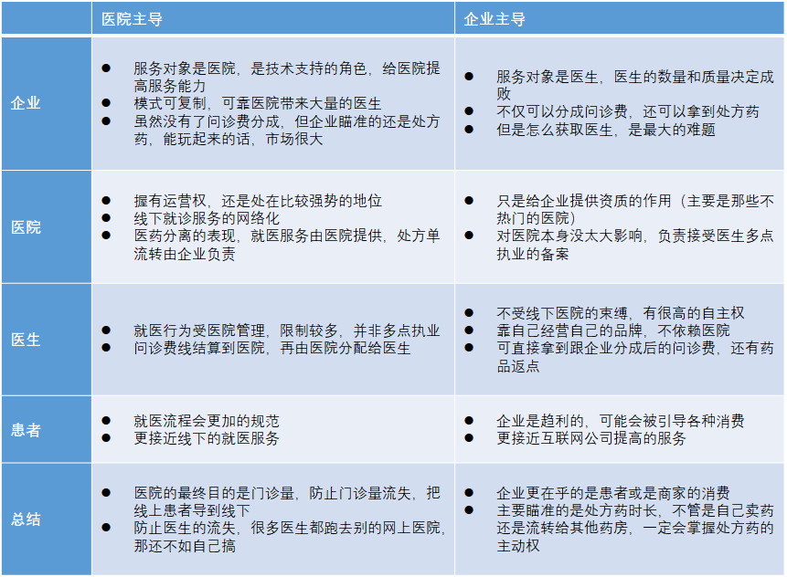 从4方面分析：互联网医院是什么？