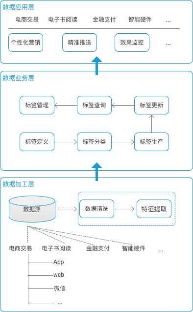 用户标签实践：如何建立标签体系实现精准营销？