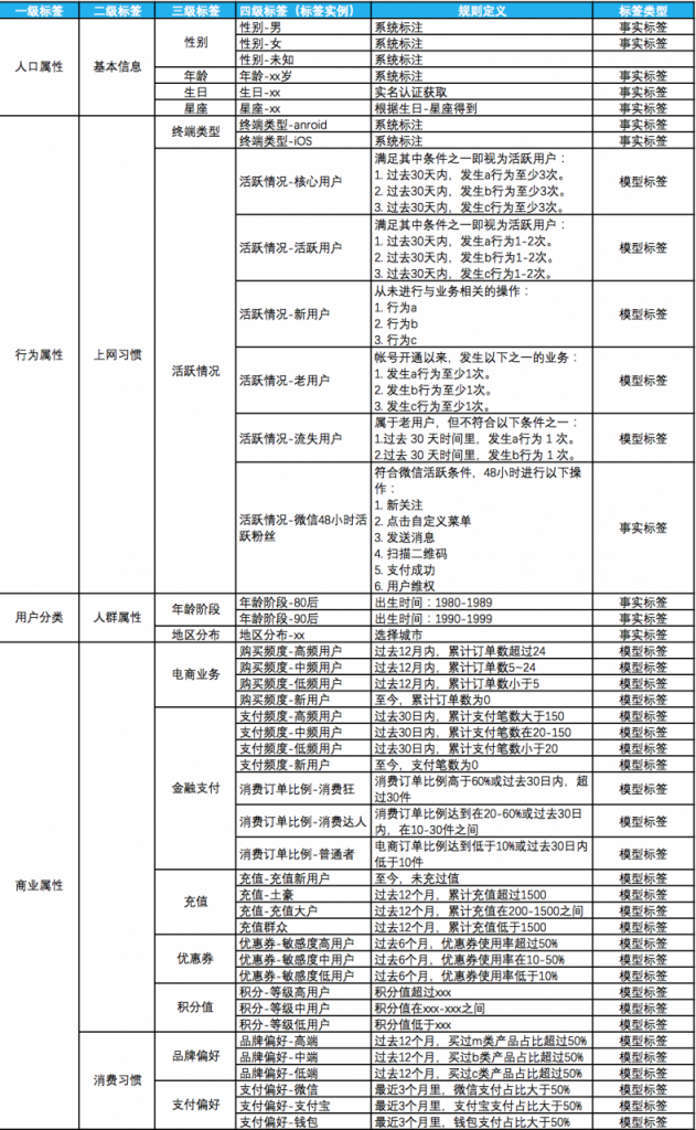 用户标签实践：如何建立标签体系实现精准营销？