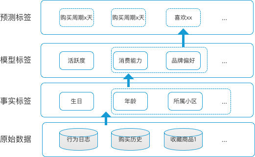 用户标签实践：如何建立标签体系实现精准营销？