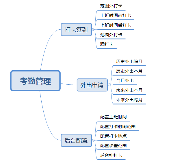 从考勤管理需求说起，聊聊场景的思维“工具”