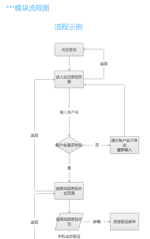 交互文档怎么写，才比较科学易读？