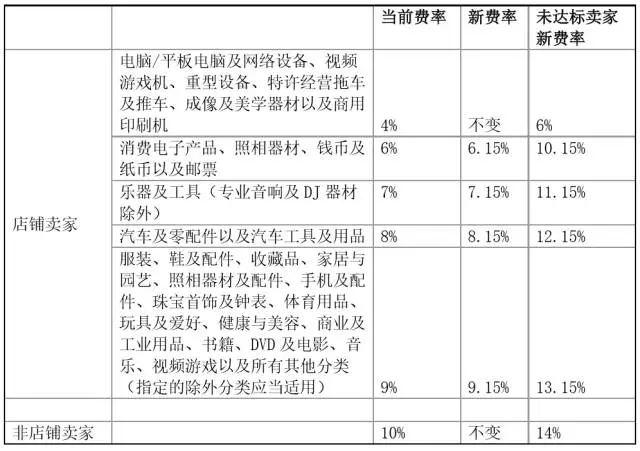 【eBay新手开店】eBay开店费用明细有哪些？