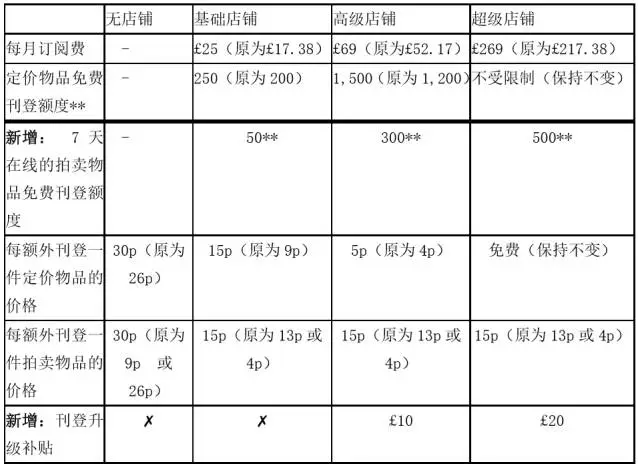 【eBay新手开店】eBay开店费用明细有哪些？