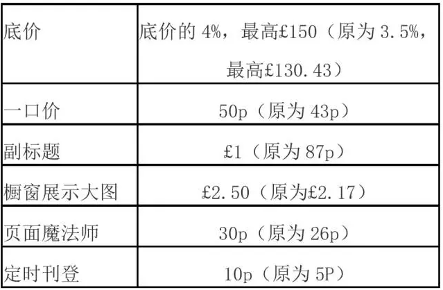 【eBay新手开店】eBay开店费用明细有哪些？