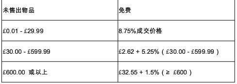 【eBay新手开店】eBay开店费用明细有哪些？