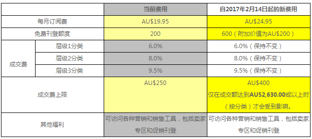 【eBay新手开店】eBay开店费用明细有哪些？