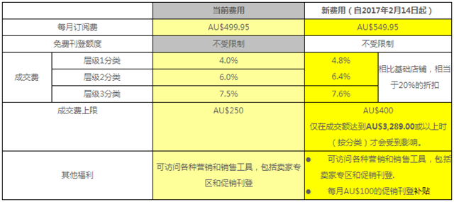 【eBay新手开店】eBay开店费用明细有哪些？