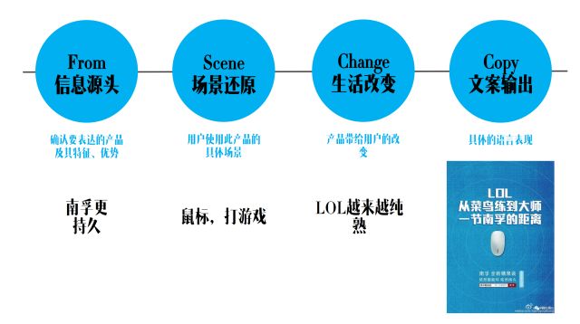 怎样写走心的文案（二）：务必要唤起人的同理心