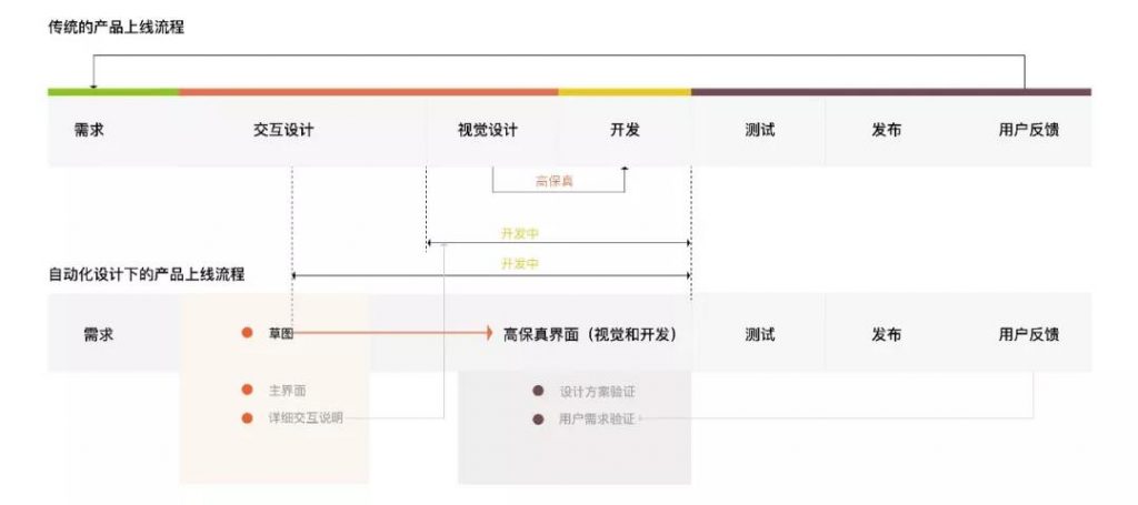 用户体验设计的自动化