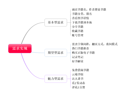 藏书馆APP产品分析报告