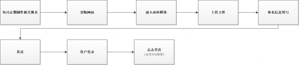 设计的底线：不要让产品成为用户额外工作