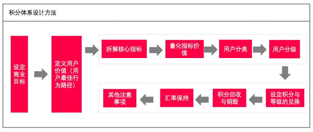 手把手教你做好会员积分体系的设计