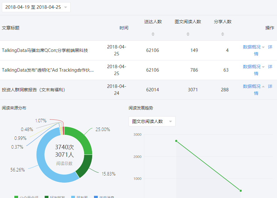 从2A2R增长黑客的手段，完成公众号阅读量任务